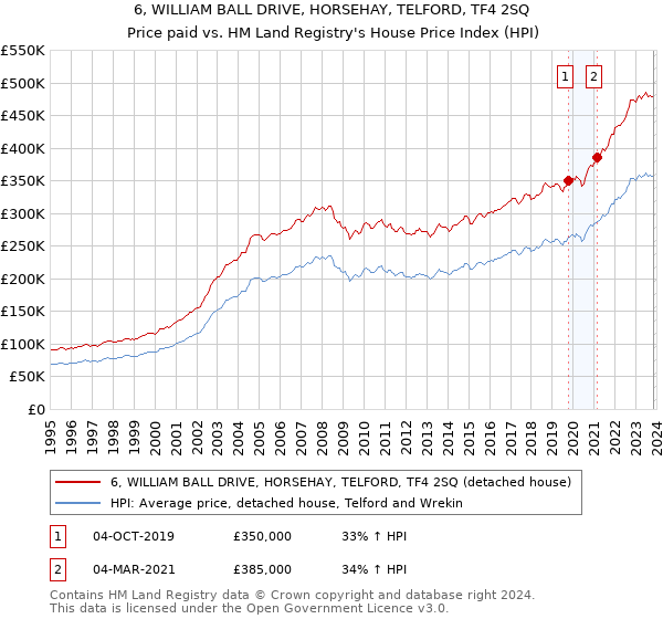 6, WILLIAM BALL DRIVE, HORSEHAY, TELFORD, TF4 2SQ: Price paid vs HM Land Registry's House Price Index