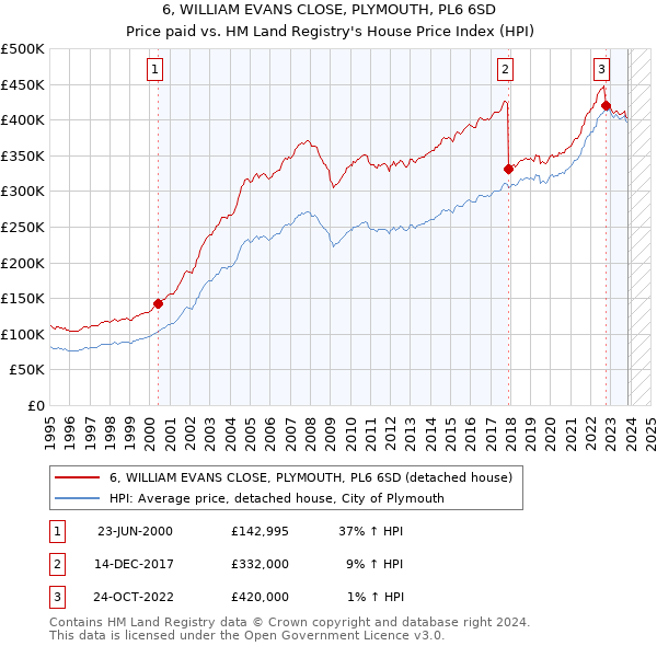 6, WILLIAM EVANS CLOSE, PLYMOUTH, PL6 6SD: Price paid vs HM Land Registry's House Price Index