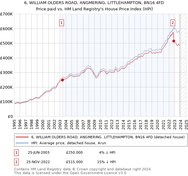 6, WILLIAM OLDERS ROAD, ANGMERING, LITTLEHAMPTON, BN16 4FD: Price paid vs HM Land Registry's House Price Index