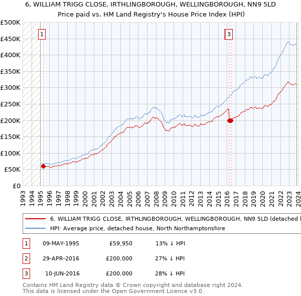 6, WILLIAM TRIGG CLOSE, IRTHLINGBOROUGH, WELLINGBOROUGH, NN9 5LD: Price paid vs HM Land Registry's House Price Index