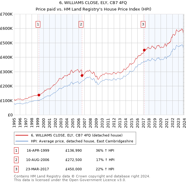 6, WILLIAMS CLOSE, ELY, CB7 4FQ: Price paid vs HM Land Registry's House Price Index