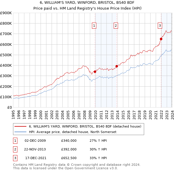 6, WILLIAM'S YARD, WINFORD, BRISTOL, BS40 8DF: Price paid vs HM Land Registry's House Price Index