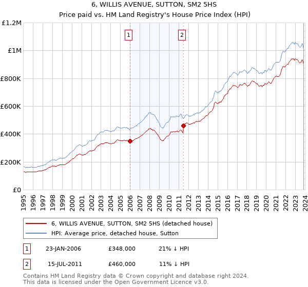 6, WILLIS AVENUE, SUTTON, SM2 5HS: Price paid vs HM Land Registry's House Price Index