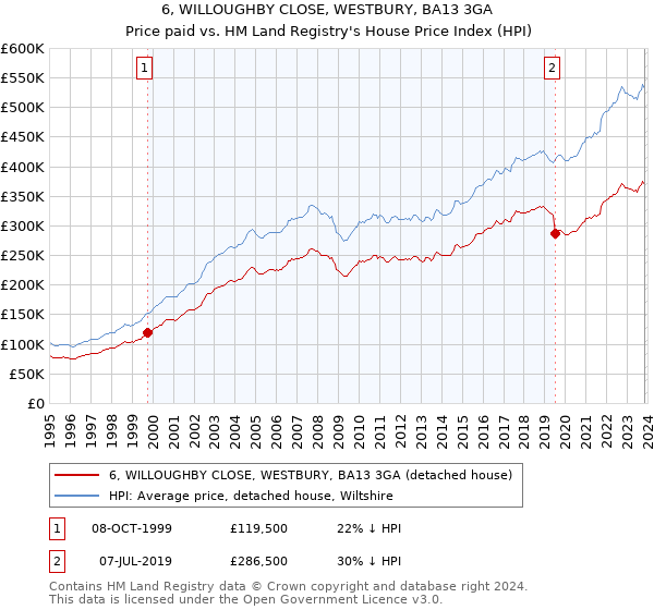 6, WILLOUGHBY CLOSE, WESTBURY, BA13 3GA: Price paid vs HM Land Registry's House Price Index