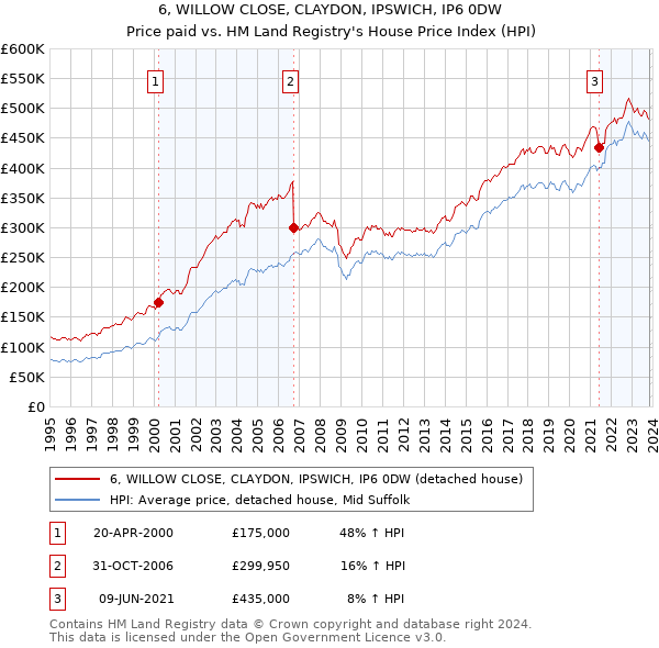 6, WILLOW CLOSE, CLAYDON, IPSWICH, IP6 0DW: Price paid vs HM Land Registry's House Price Index