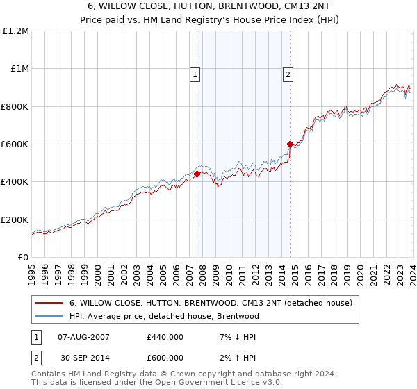 6, WILLOW CLOSE, HUTTON, BRENTWOOD, CM13 2NT: Price paid vs HM Land Registry's House Price Index