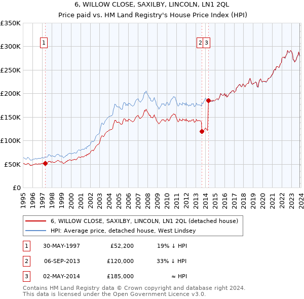6, WILLOW CLOSE, SAXILBY, LINCOLN, LN1 2QL: Price paid vs HM Land Registry's House Price Index