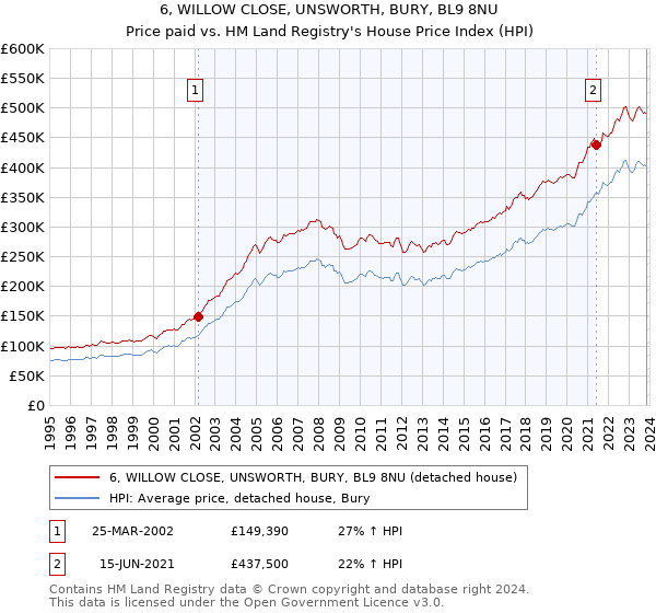 6, WILLOW CLOSE, UNSWORTH, BURY, BL9 8NU: Price paid vs HM Land Registry's House Price Index