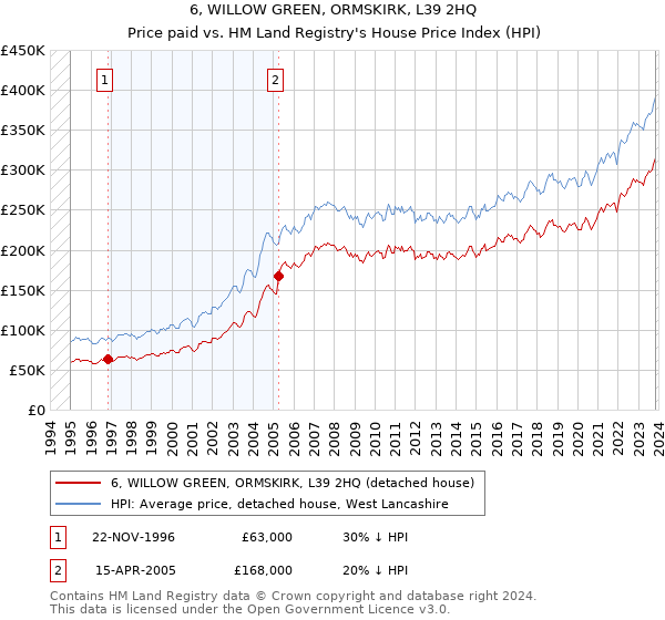6, WILLOW GREEN, ORMSKIRK, L39 2HQ: Price paid vs HM Land Registry's House Price Index