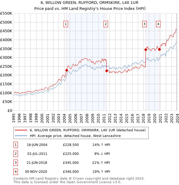 6, WILLOW GREEN, RUFFORD, ORMSKIRK, L40 1UR: Price paid vs HM Land Registry's House Price Index