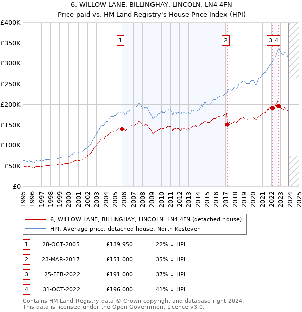 6, WILLOW LANE, BILLINGHAY, LINCOLN, LN4 4FN: Price paid vs HM Land Registry's House Price Index