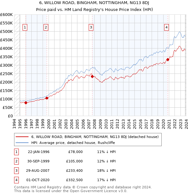 6, WILLOW ROAD, BINGHAM, NOTTINGHAM, NG13 8DJ: Price paid vs HM Land Registry's House Price Index