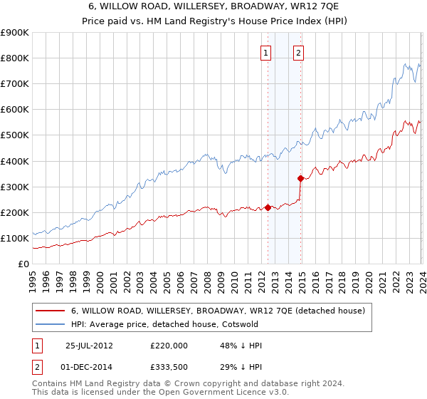 6, WILLOW ROAD, WILLERSEY, BROADWAY, WR12 7QE: Price paid vs HM Land Registry's House Price Index