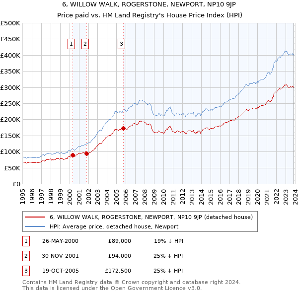 6, WILLOW WALK, ROGERSTONE, NEWPORT, NP10 9JP: Price paid vs HM Land Registry's House Price Index