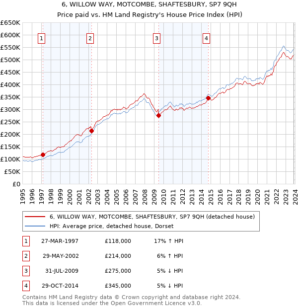 6, WILLOW WAY, MOTCOMBE, SHAFTESBURY, SP7 9QH: Price paid vs HM Land Registry's House Price Index