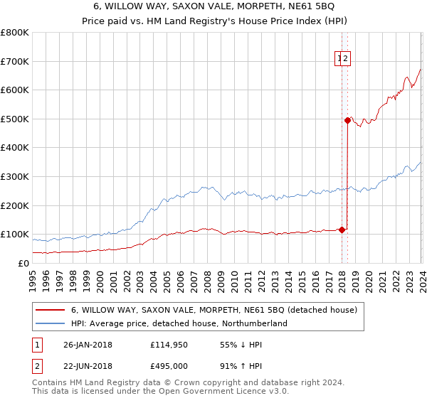 6, WILLOW WAY, SAXON VALE, MORPETH, NE61 5BQ: Price paid vs HM Land Registry's House Price Index