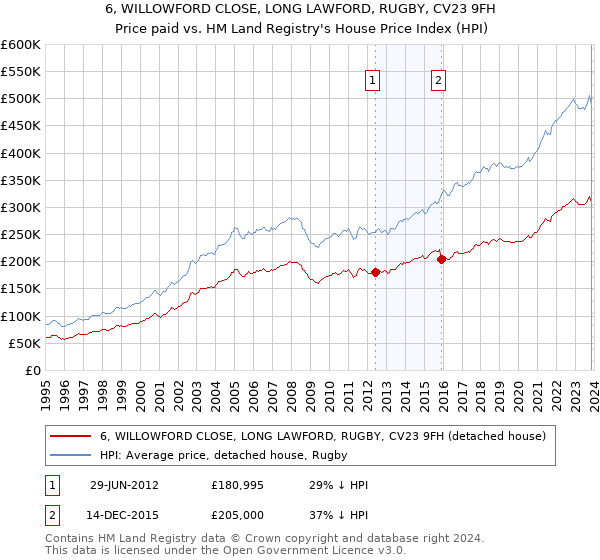 6, WILLOWFORD CLOSE, LONG LAWFORD, RUGBY, CV23 9FH: Price paid vs HM Land Registry's House Price Index