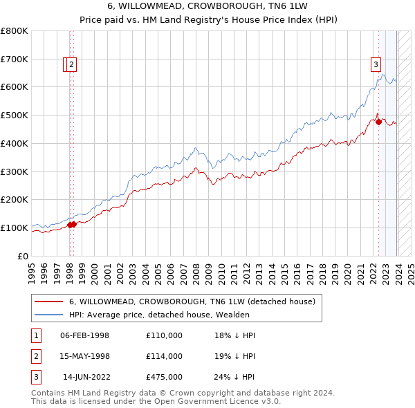 6, WILLOWMEAD, CROWBOROUGH, TN6 1LW: Price paid vs HM Land Registry's House Price Index