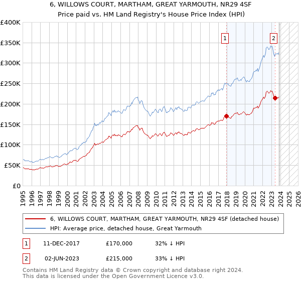 6, WILLOWS COURT, MARTHAM, GREAT YARMOUTH, NR29 4SF: Price paid vs HM Land Registry's House Price Index