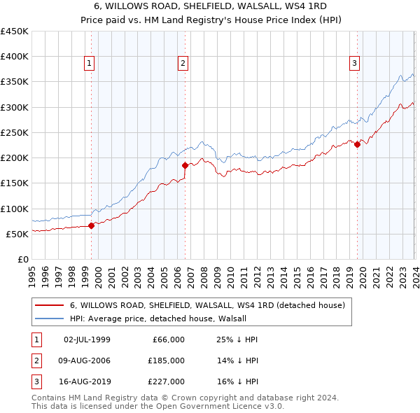 6, WILLOWS ROAD, SHELFIELD, WALSALL, WS4 1RD: Price paid vs HM Land Registry's House Price Index