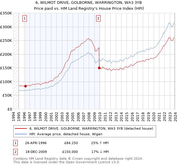 6, WILMOT DRIVE, GOLBORNE, WARRINGTON, WA3 3YB: Price paid vs HM Land Registry's House Price Index