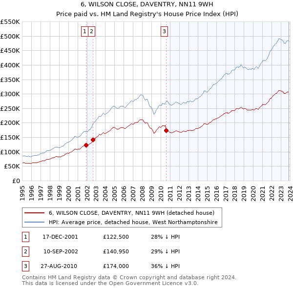 6, WILSON CLOSE, DAVENTRY, NN11 9WH: Price paid vs HM Land Registry's House Price Index