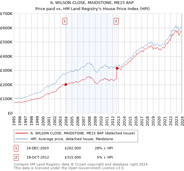 6, WILSON CLOSE, MAIDSTONE, ME15 8AP: Price paid vs HM Land Registry's House Price Index