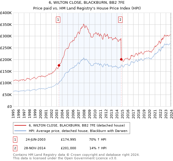 6, WILTON CLOSE, BLACKBURN, BB2 7FE: Price paid vs HM Land Registry's House Price Index