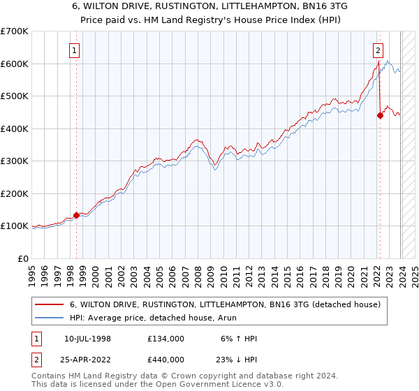 6, WILTON DRIVE, RUSTINGTON, LITTLEHAMPTON, BN16 3TG: Price paid vs HM Land Registry's House Price Index