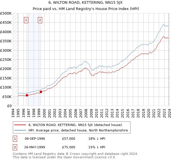 6, WILTON ROAD, KETTERING, NN15 5JX: Price paid vs HM Land Registry's House Price Index