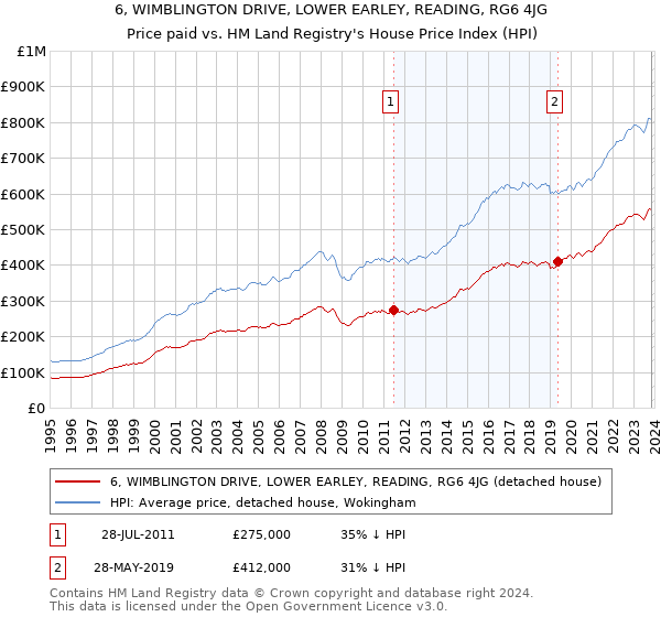 6, WIMBLINGTON DRIVE, LOWER EARLEY, READING, RG6 4JG: Price paid vs HM Land Registry's House Price Index