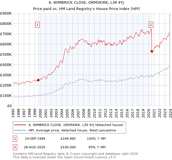 6, WIMBRICK CLOSE, ORMSKIRK, L39 4YJ: Price paid vs HM Land Registry's House Price Index