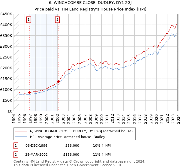 6, WINCHCOMBE CLOSE, DUDLEY, DY1 2GJ: Price paid vs HM Land Registry's House Price Index