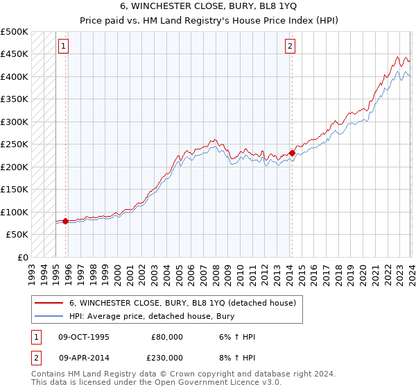 6, WINCHESTER CLOSE, BURY, BL8 1YQ: Price paid vs HM Land Registry's House Price Index