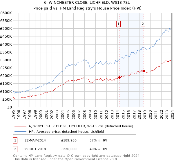 6, WINCHESTER CLOSE, LICHFIELD, WS13 7SL: Price paid vs HM Land Registry's House Price Index