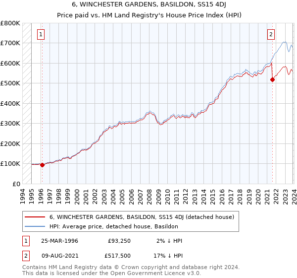 6, WINCHESTER GARDENS, BASILDON, SS15 4DJ: Price paid vs HM Land Registry's House Price Index