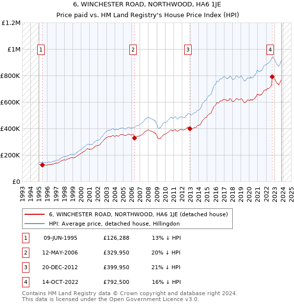 6, WINCHESTER ROAD, NORTHWOOD, HA6 1JE: Price paid vs HM Land Registry's House Price Index