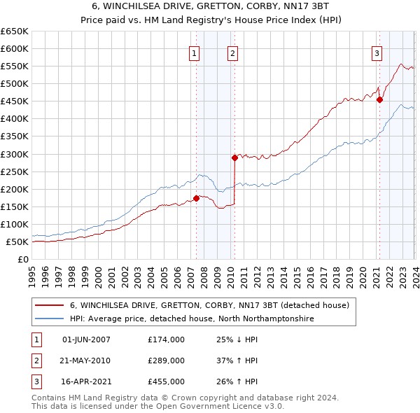 6, WINCHILSEA DRIVE, GRETTON, CORBY, NN17 3BT: Price paid vs HM Land Registry's House Price Index