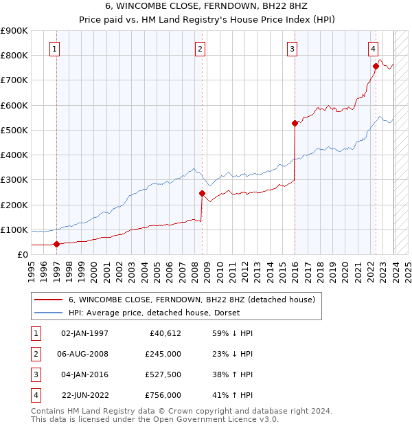 6, WINCOMBE CLOSE, FERNDOWN, BH22 8HZ: Price paid vs HM Land Registry's House Price Index