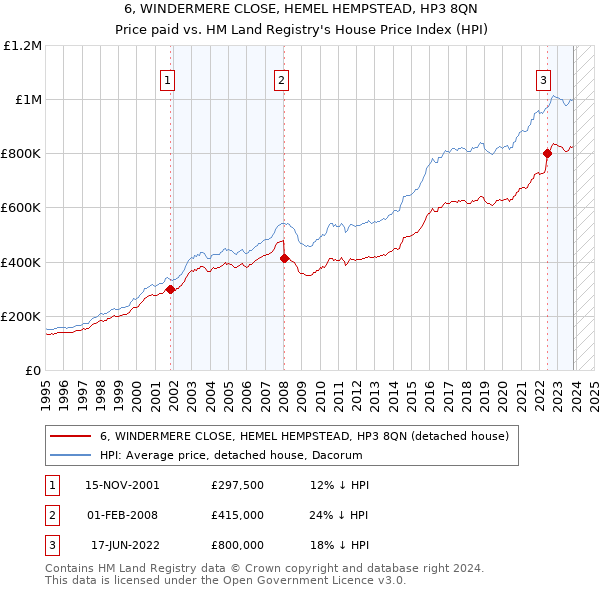 6, WINDERMERE CLOSE, HEMEL HEMPSTEAD, HP3 8QN: Price paid vs HM Land Registry's House Price Index