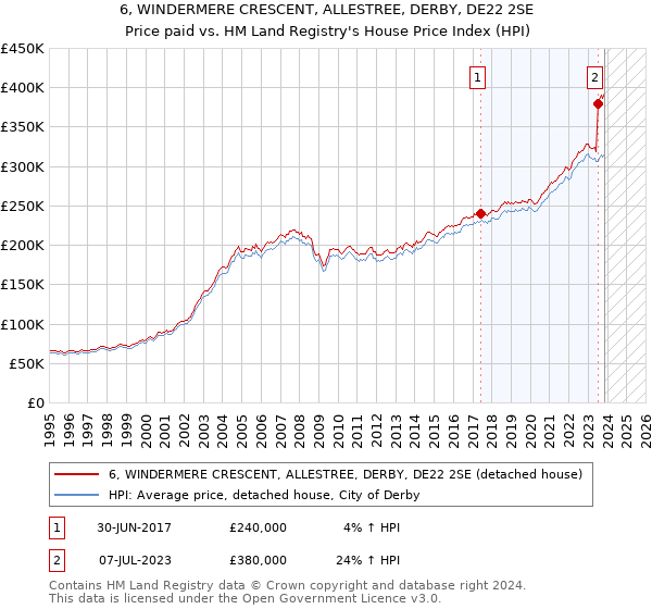 6, WINDERMERE CRESCENT, ALLESTREE, DERBY, DE22 2SE: Price paid vs HM Land Registry's House Price Index