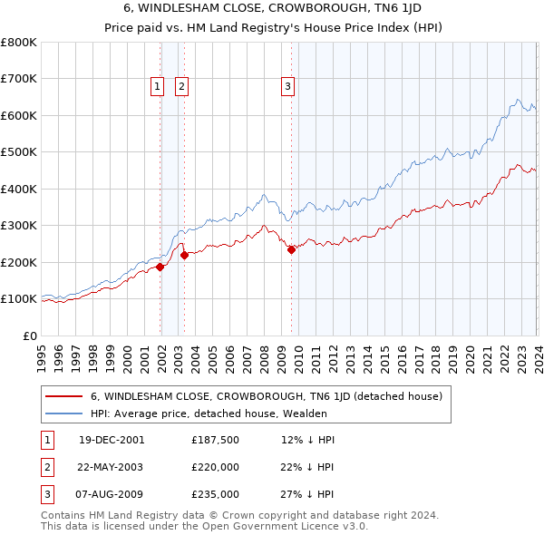 6, WINDLESHAM CLOSE, CROWBOROUGH, TN6 1JD: Price paid vs HM Land Registry's House Price Index