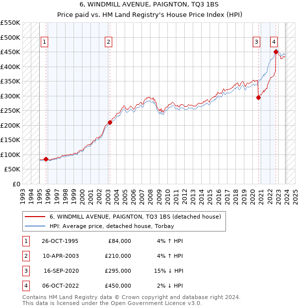 6, WINDMILL AVENUE, PAIGNTON, TQ3 1BS: Price paid vs HM Land Registry's House Price Index