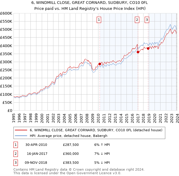 6, WINDMILL CLOSE, GREAT CORNARD, SUDBURY, CO10 0FL: Price paid vs HM Land Registry's House Price Index