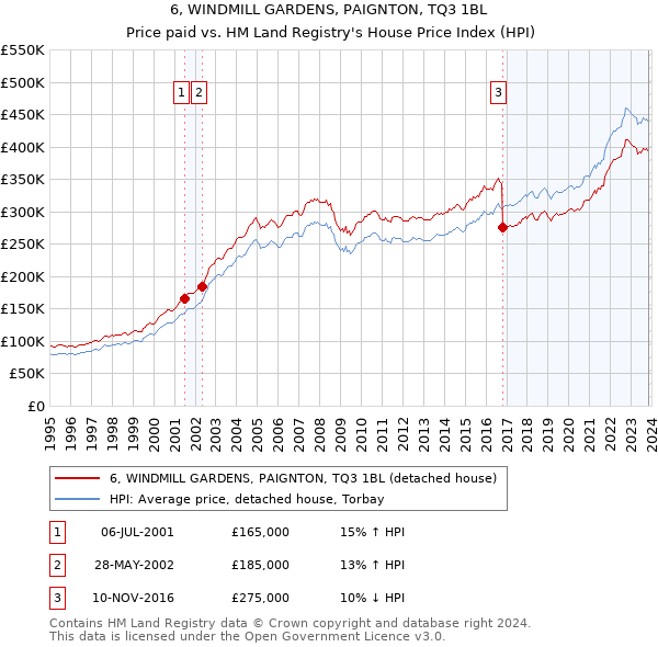 6, WINDMILL GARDENS, PAIGNTON, TQ3 1BL: Price paid vs HM Land Registry's House Price Index