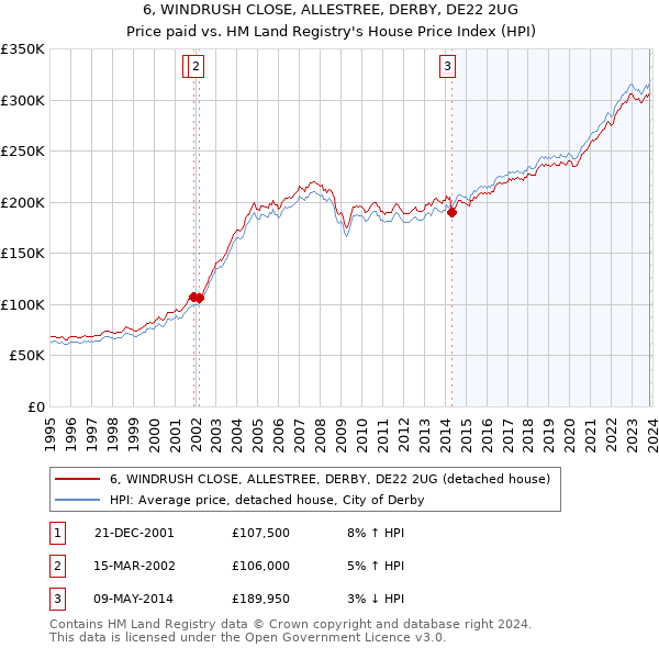 6, WINDRUSH CLOSE, ALLESTREE, DERBY, DE22 2UG: Price paid vs HM Land Registry's House Price Index