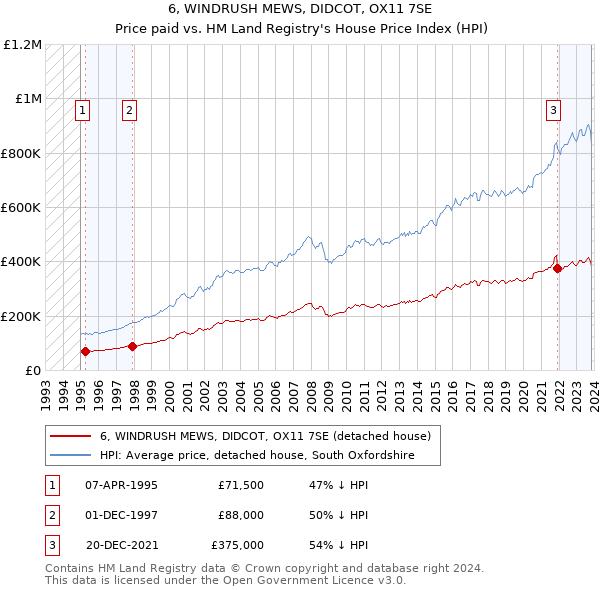 6, WINDRUSH MEWS, DIDCOT, OX11 7SE: Price paid vs HM Land Registry's House Price Index