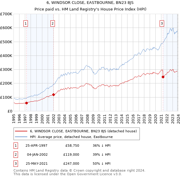 6, WINDSOR CLOSE, EASTBOURNE, BN23 8JS: Price paid vs HM Land Registry's House Price Index