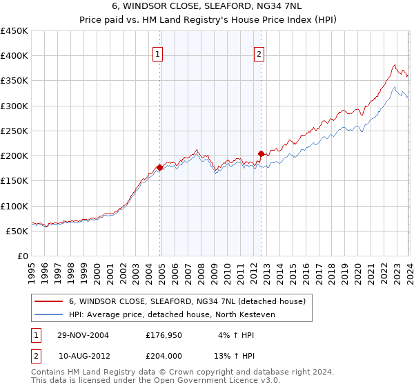 6, WINDSOR CLOSE, SLEAFORD, NG34 7NL: Price paid vs HM Land Registry's House Price Index