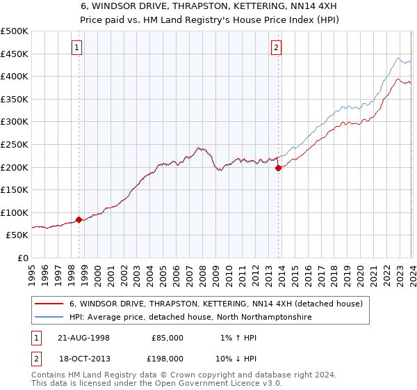 6, WINDSOR DRIVE, THRAPSTON, KETTERING, NN14 4XH: Price paid vs HM Land Registry's House Price Index